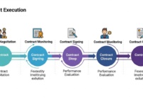 Ensuring smooth execution of Contracts and thereafter