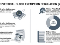 New EC Vertical Block Exemption Regulation -its impact on online sales, dual-distribution Contracts | Stefano Artuso